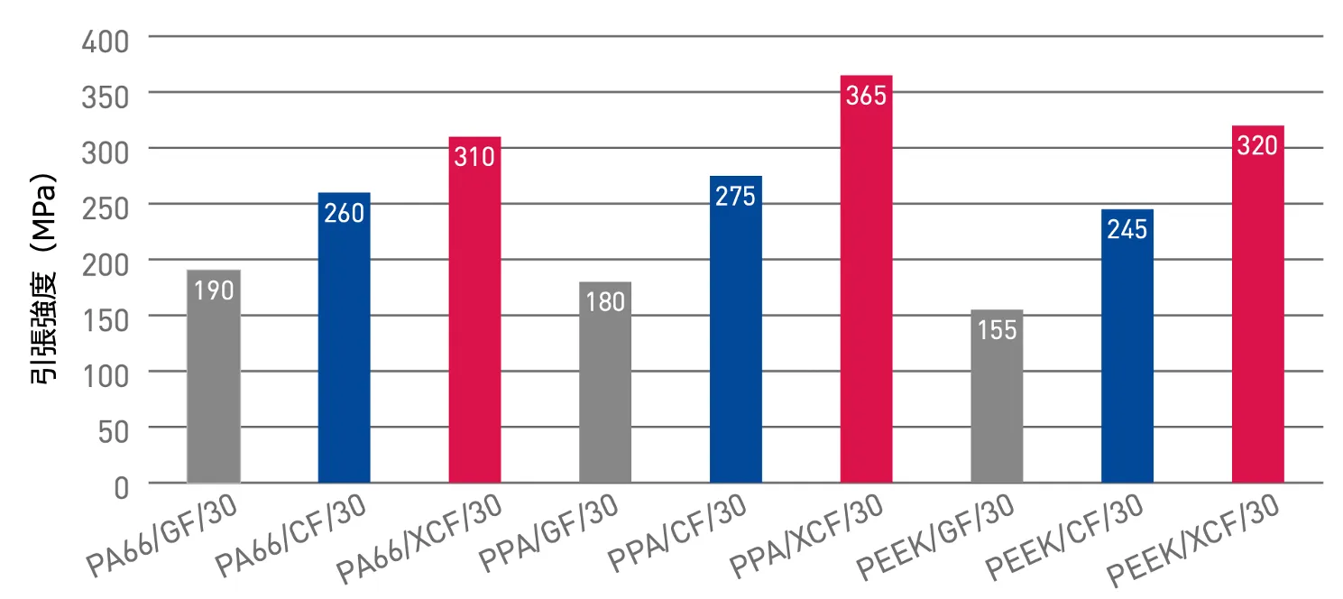 XCF 引張強度(MPa)