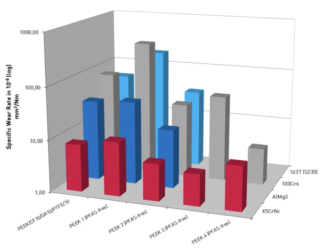 Specific Wear Rate in mm3/Nm