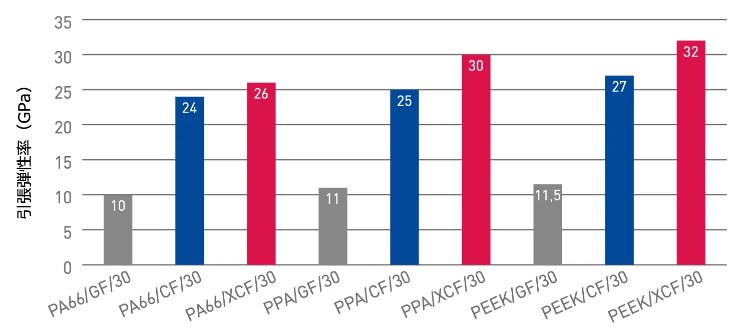 XCF 引張弾性率(GPa)