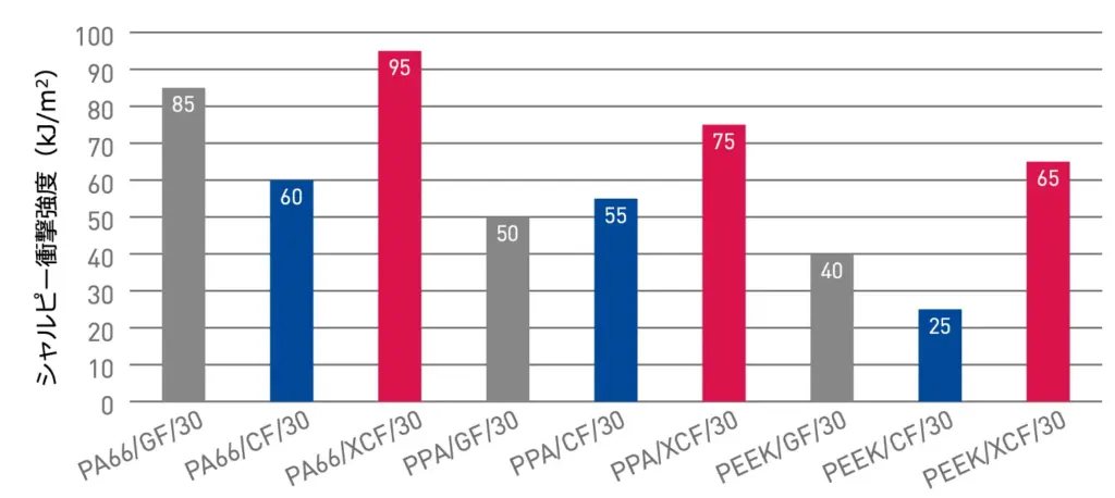 XCF シャルピー衝撃強度（kg／m2）