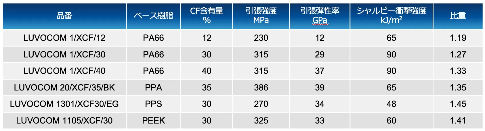 LUVOCOM XCF グレード表