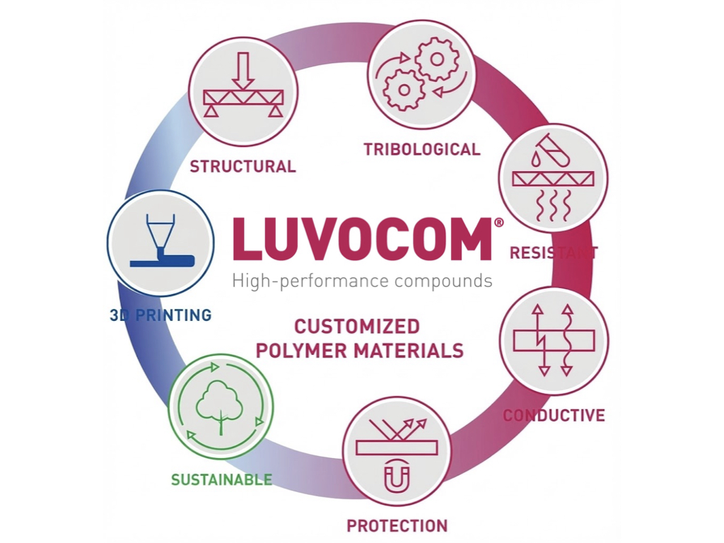 高機能コンパウンド｜LUVOCOM